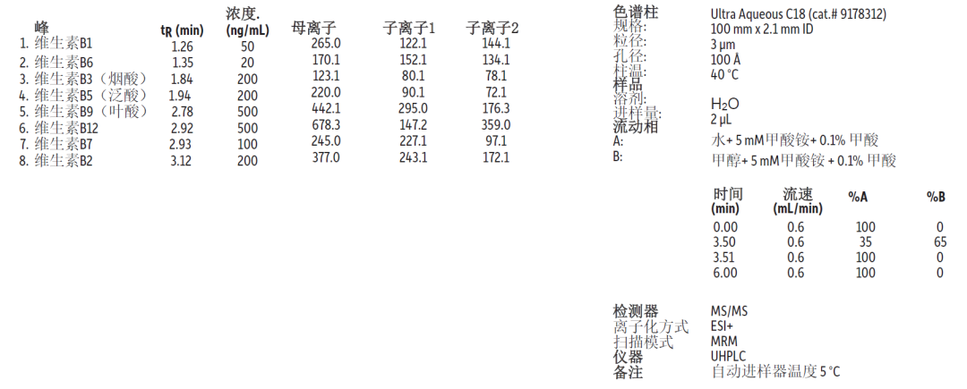 LC-MS/MS方法 | 測(cè)定血漿中的葉酸及代謝物