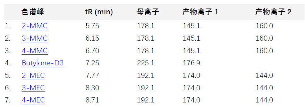 特色應(yīng)用丨Raptor Biphenyl分離合成mephedrone