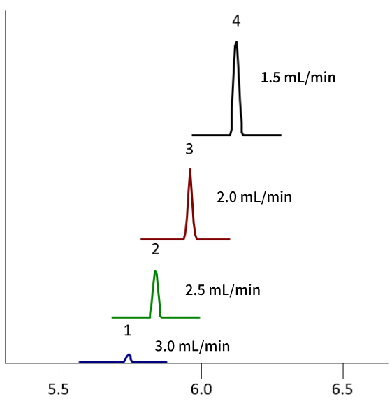 科研小講堂| “流速