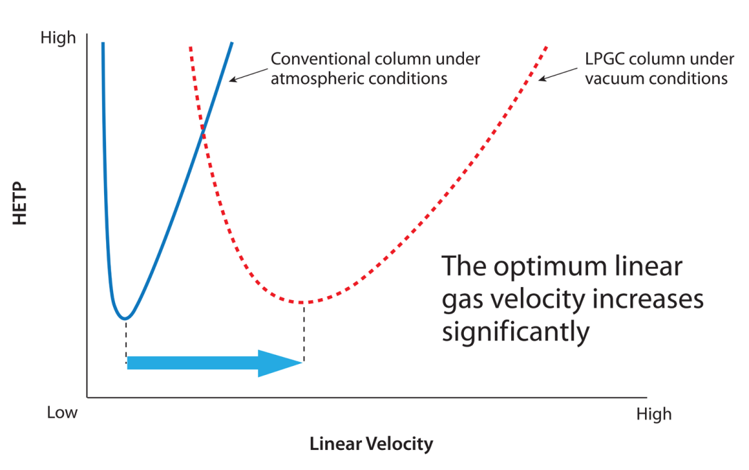 重磅上市 | LPGC新品，利用 MS 真空讓分析速度提高 3.3 倍！