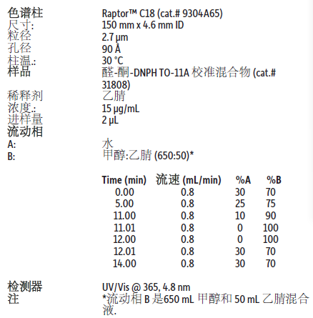 解決方案丨用更快速、準(zhǔn)確的方法改進(jìn)空氣樣品中醛酮的分析
