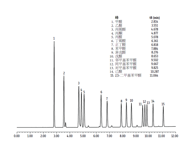解決方案丨用更快速、準(zhǔn)確的方法改進(jìn)空氣樣品中醛酮的分析