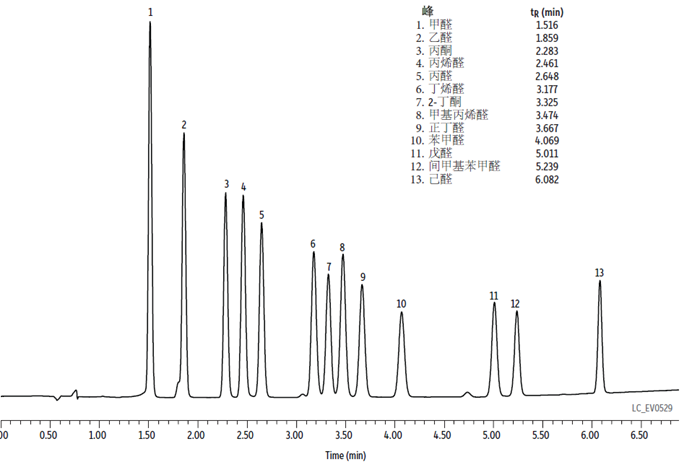 解決方案丨用更快速、準(zhǔn)確的方法改進(jìn)空氣樣品中醛酮的分析