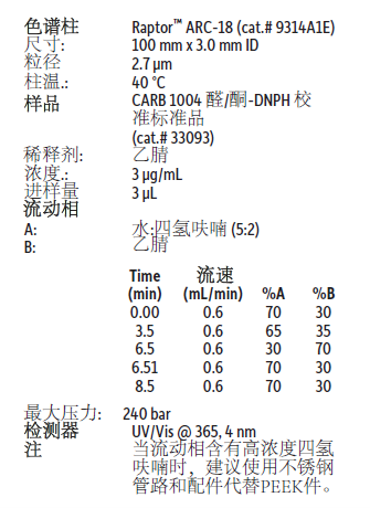 解決方案丨用更快速、準(zhǔn)確的方法改進(jìn)空氣樣品中醛酮的分析