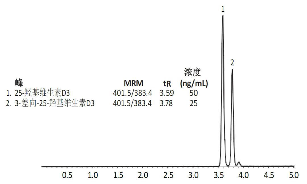 血清25-羥基維生素D2和D3檢測 同位素稀釋液相色譜串聯(lián)質(zhì)譜法