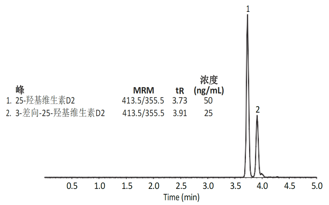 血清25-羥基維生素D2和D3檢測 同位素稀釋液相色譜串聯(lián)質(zhì)譜法