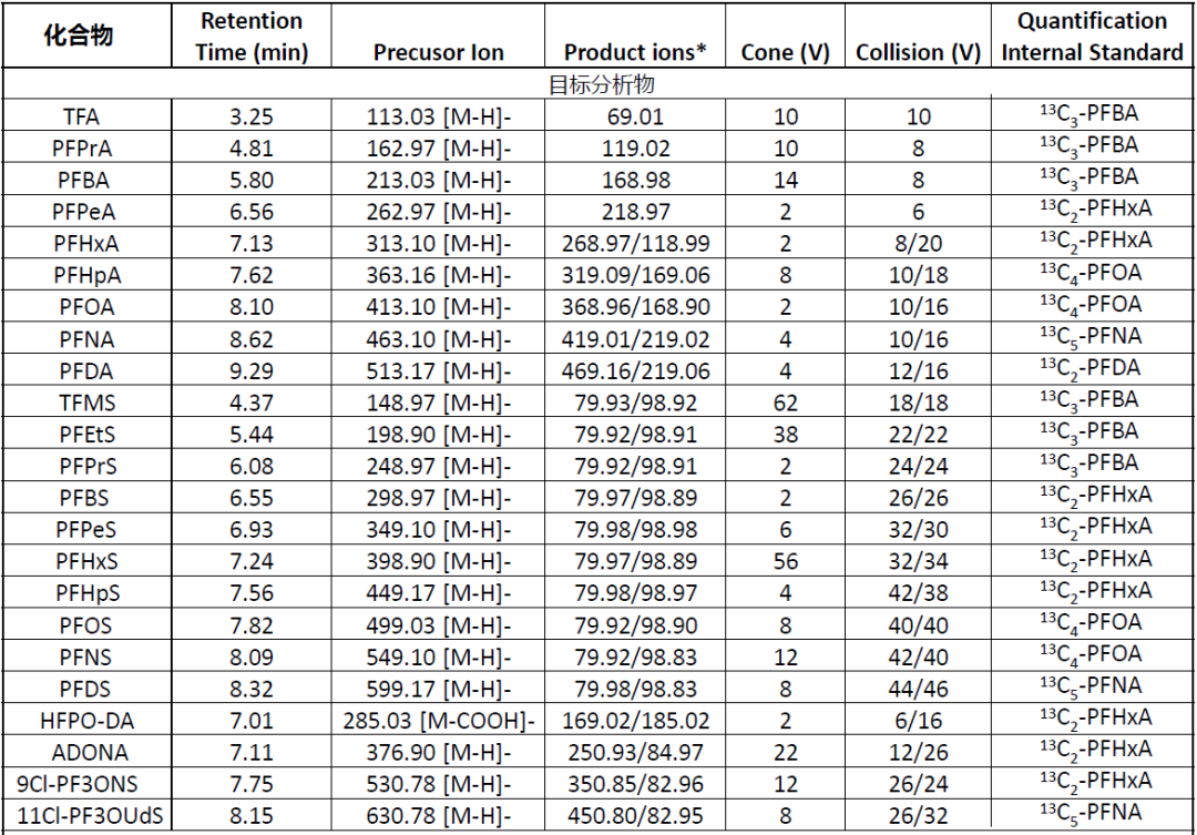 人血漿和血清中超短鏈至長鏈（C1 - C10）PFAS及替代物的分析