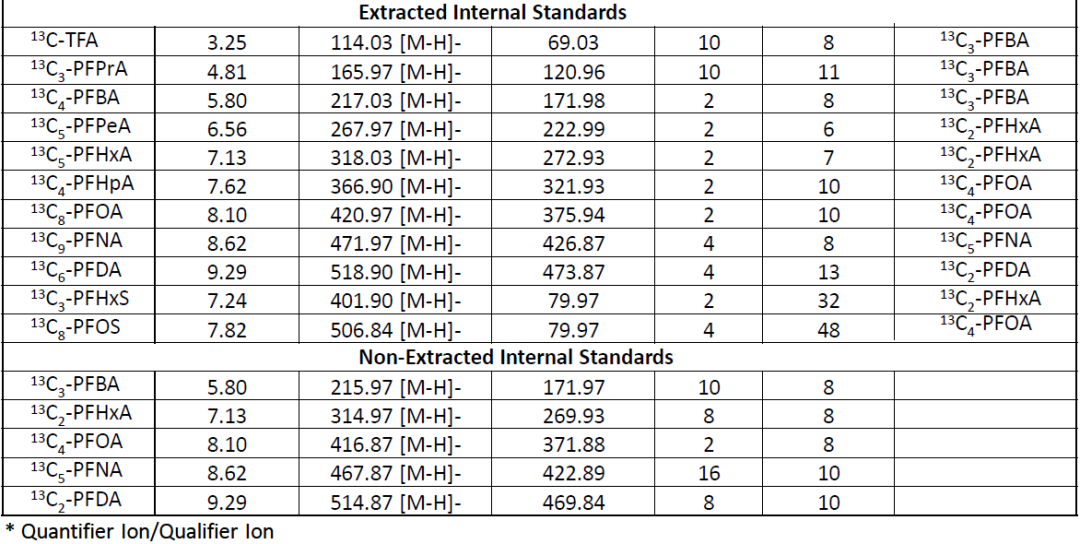 人血漿和血清中超短鏈至長鏈（C1 - C10）PFAS及替代物的分析