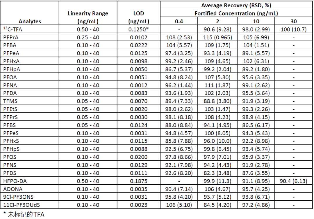 人血漿和血清中超短鏈至長鏈（C1 - C10）PFAS及替代物的分析