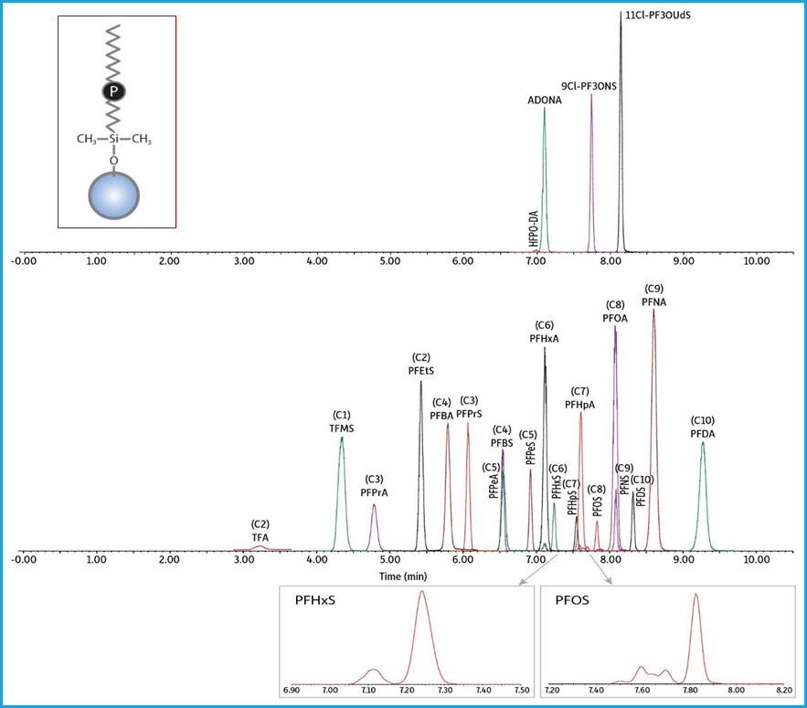 人血漿和血清中超短鏈至長鏈（C1 - C10）PFAS及替代物的分析