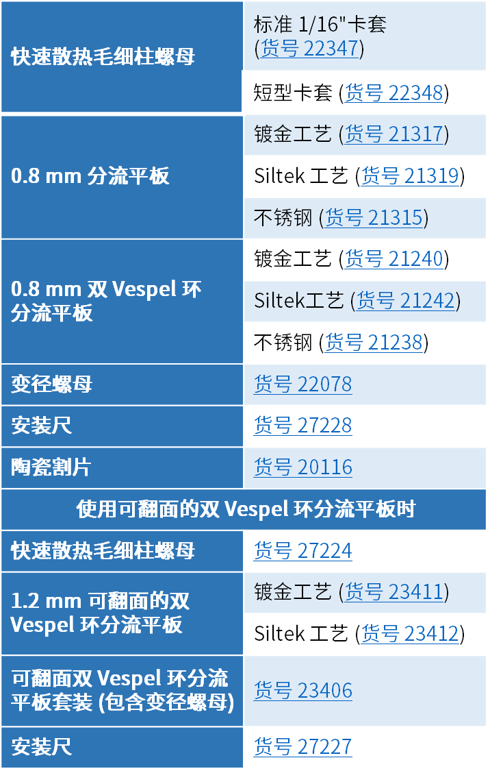 新品發(fā)布 | 使用手擰 GC 接頭，最大限度地縮短維護時間！