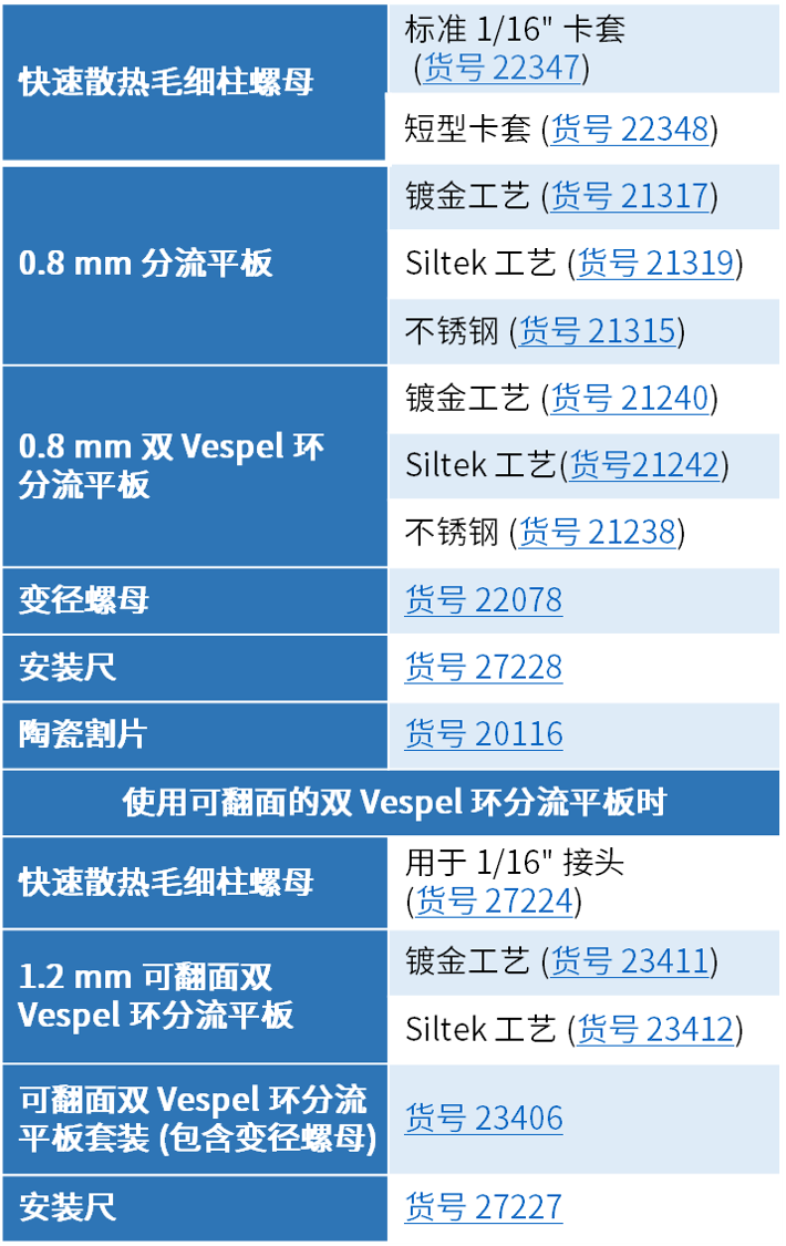 新品發(fā)布 | 使用手擰 GC 接頭，最大限度地縮短維護時間！