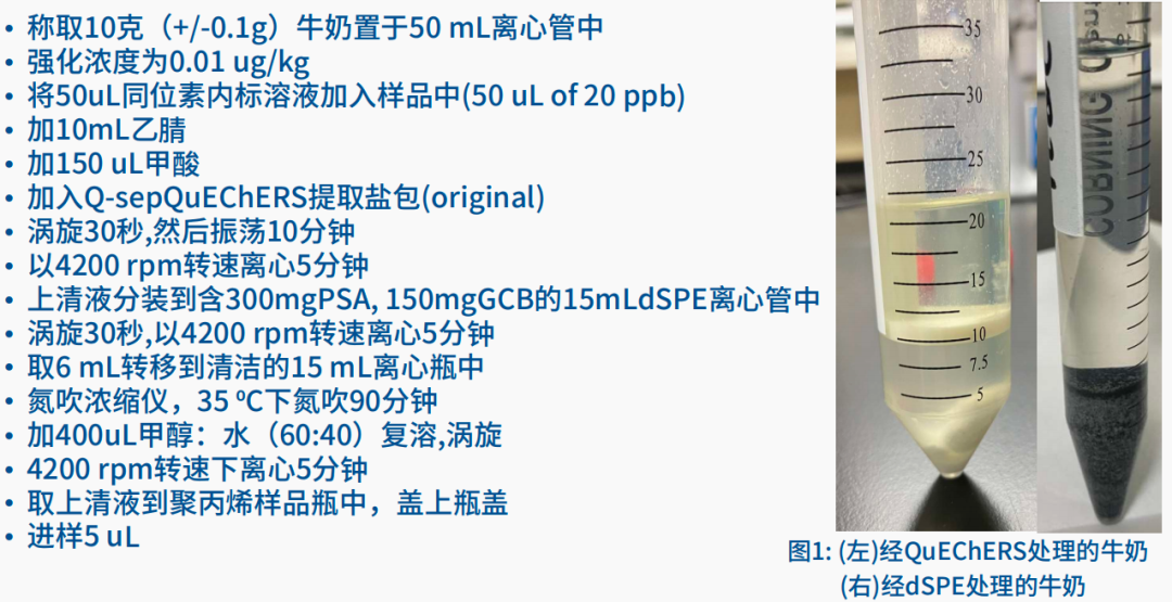LC-MS/MS 方法分析牛奶中全氟烷基和多氟烷基物質(zhì)（PFAS）化合物