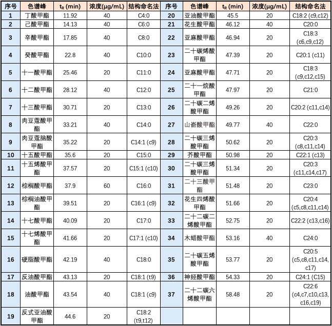 產(chǎn)品速遞 | 匠人之作 Rt-2560 氣相色譜柱