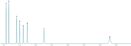 Restek 為您提供血液中酒精含量的檢測(cè)方案