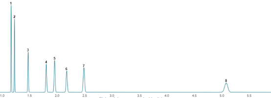 Restek 為您提供血液中酒精含量的檢測(cè)方案