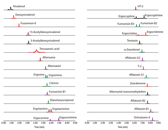 新品上市 | 如何使用新型惰性液相色譜柱準(zhǔn)確分析金屬敏感化合物？