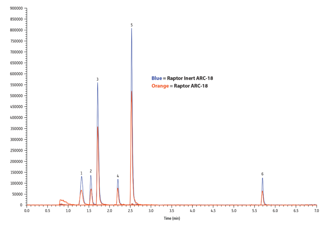 新品上市 | 如何使用新型惰性液相色譜柱準(zhǔn)確分析金屬敏感化合物？