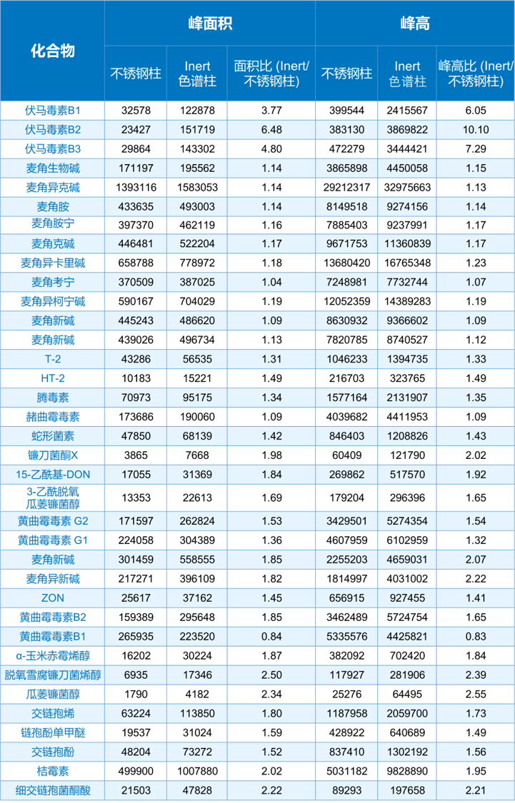 新品上市 | 如何使用新型惰性液相色譜柱準(zhǔn)確分析金屬敏感化合物？