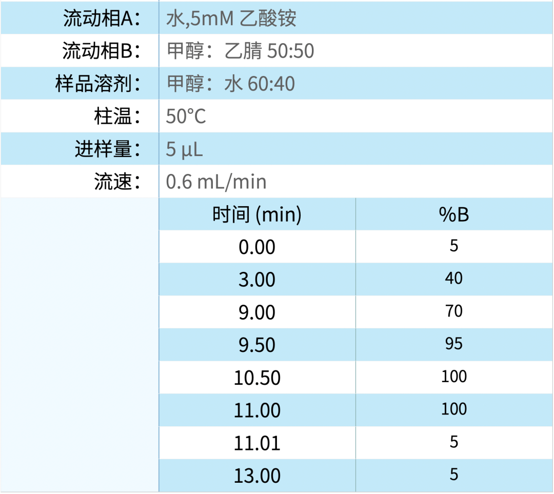 LC-MS/MS 方法分析牛奶中全氟烷基和多氟烷基物質(zhì)（PFAS）化合物