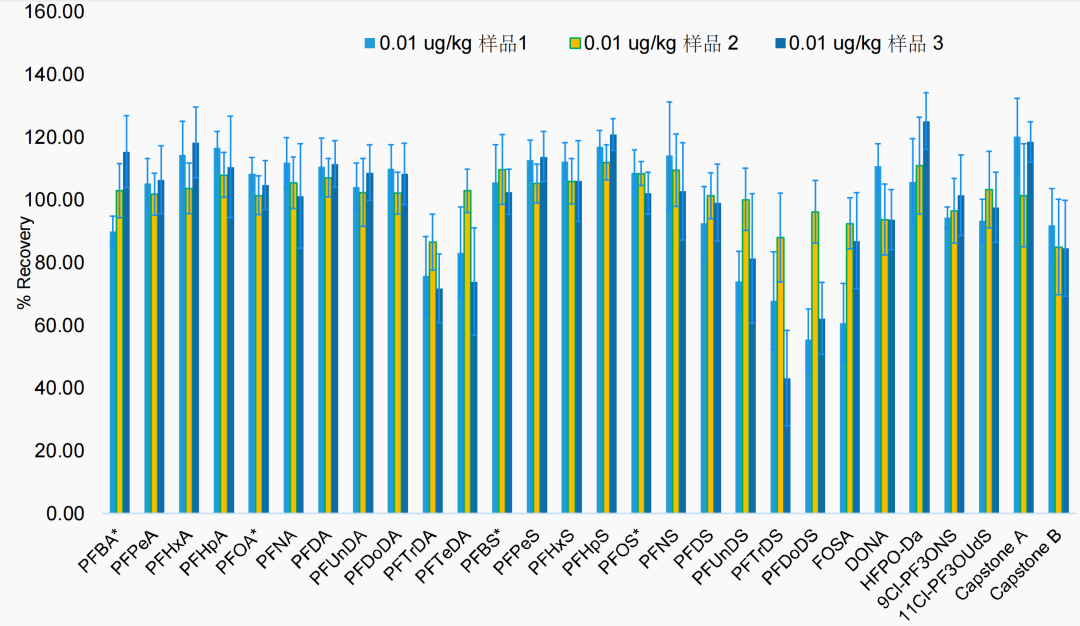 LC-MS/MS 方法分析牛奶中全氟烷基和多氟烷基物質(zhì)（PFAS）化合物