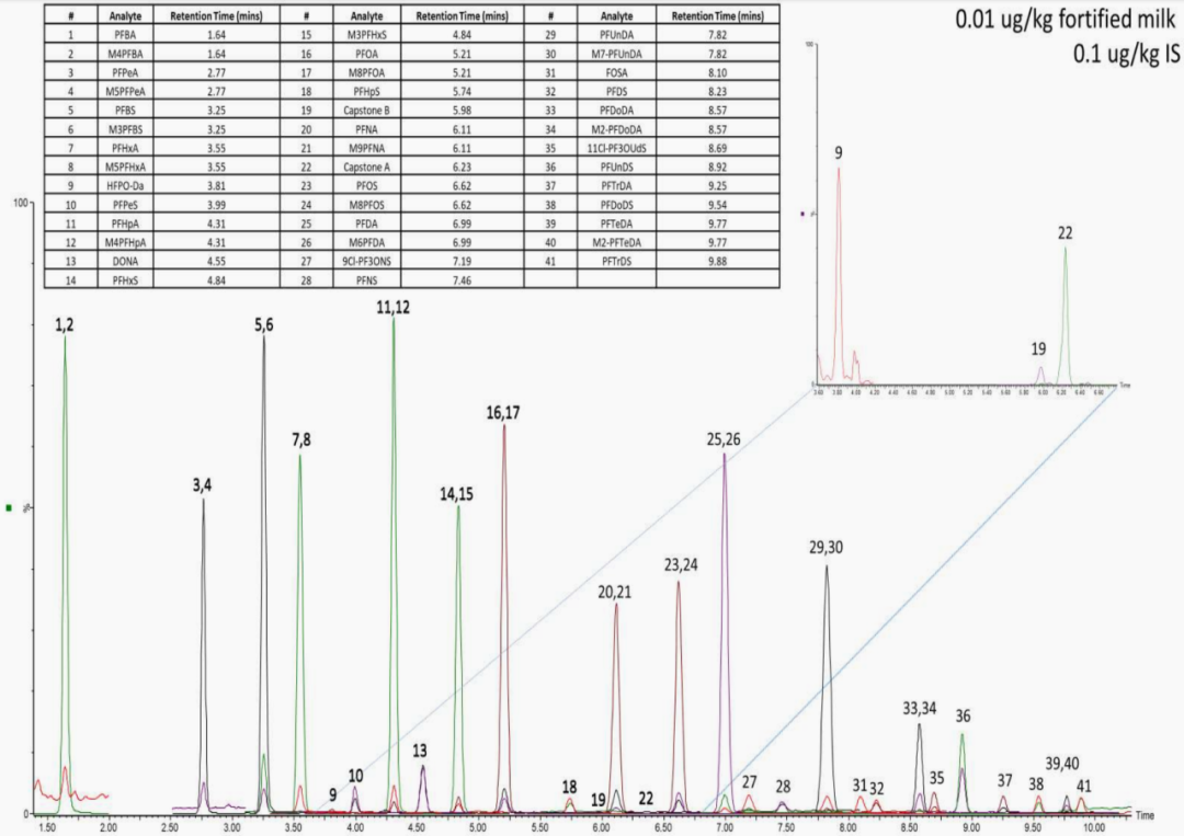 LC-MS/MS 方法分析牛奶中全氟烷基和多氟烷基物質(zhì)（PFAS）化合物