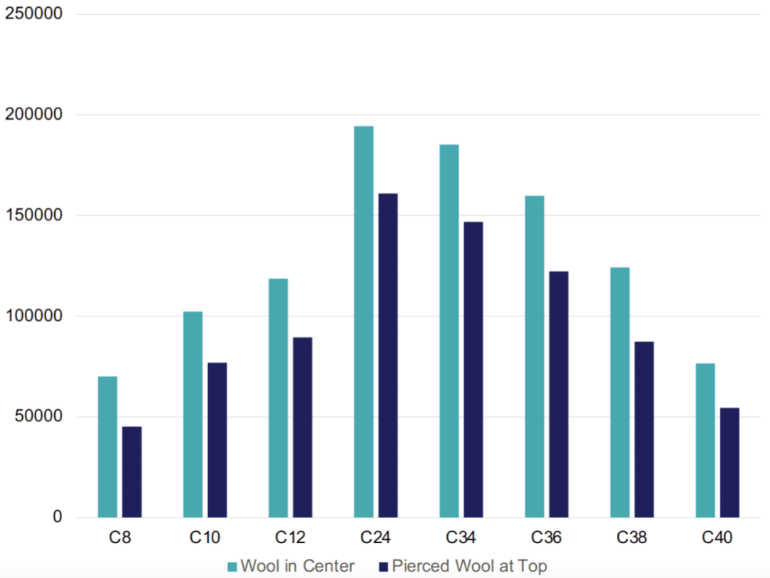 玻璃毛在襯管的位置重要嗎？