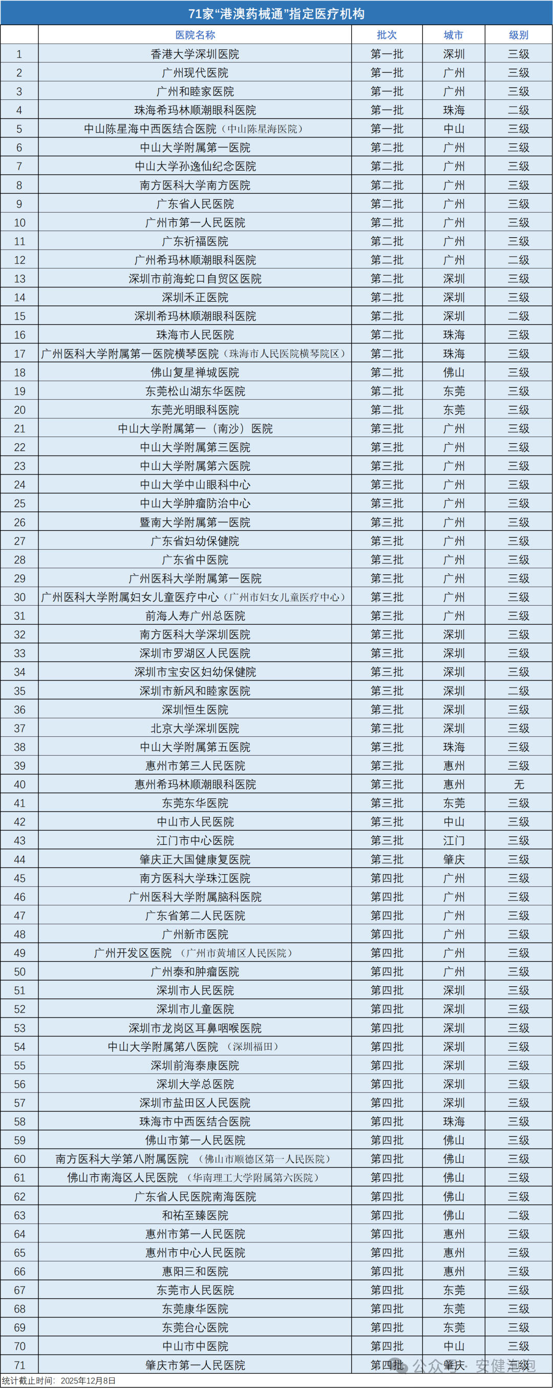 71家医院被指定为“港澳药械通”医疗机构