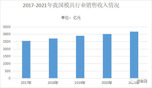 2022年模具行業(yè)發(fā)展趨勢的圖1