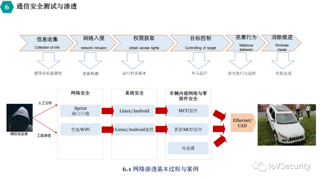 車輛內部通信安全技術與應用的圖30