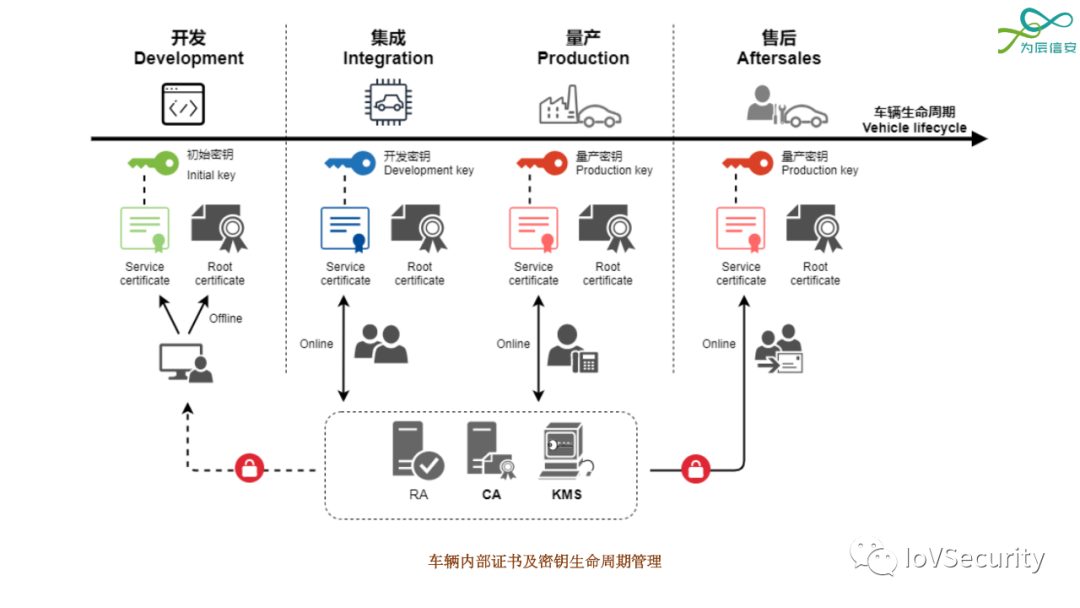 車輛內部通信安全技術與應用的圖16