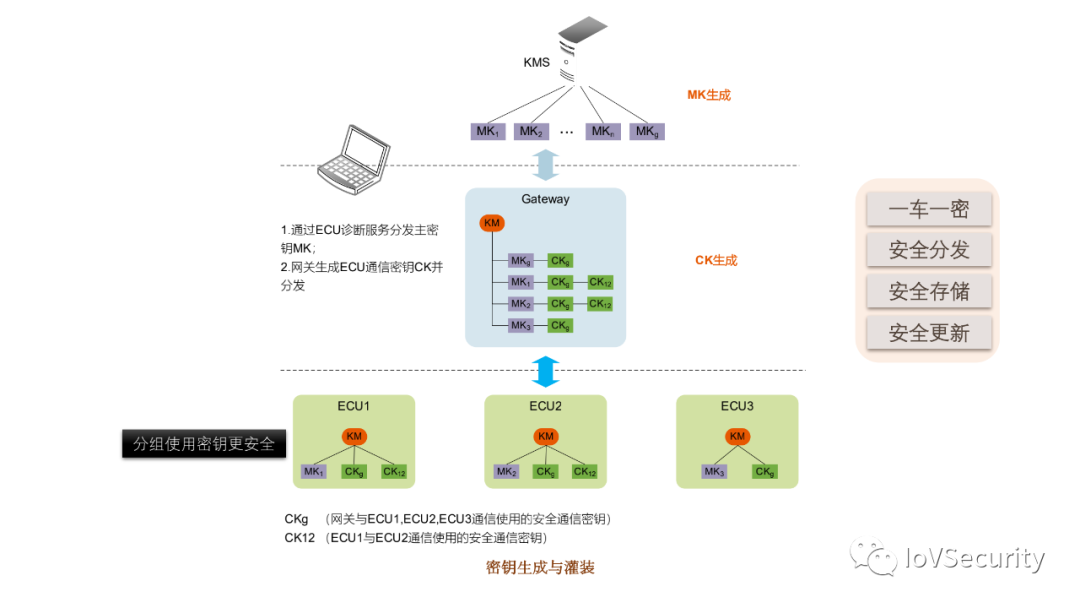 車輛內部通信安全技術與應用的圖29