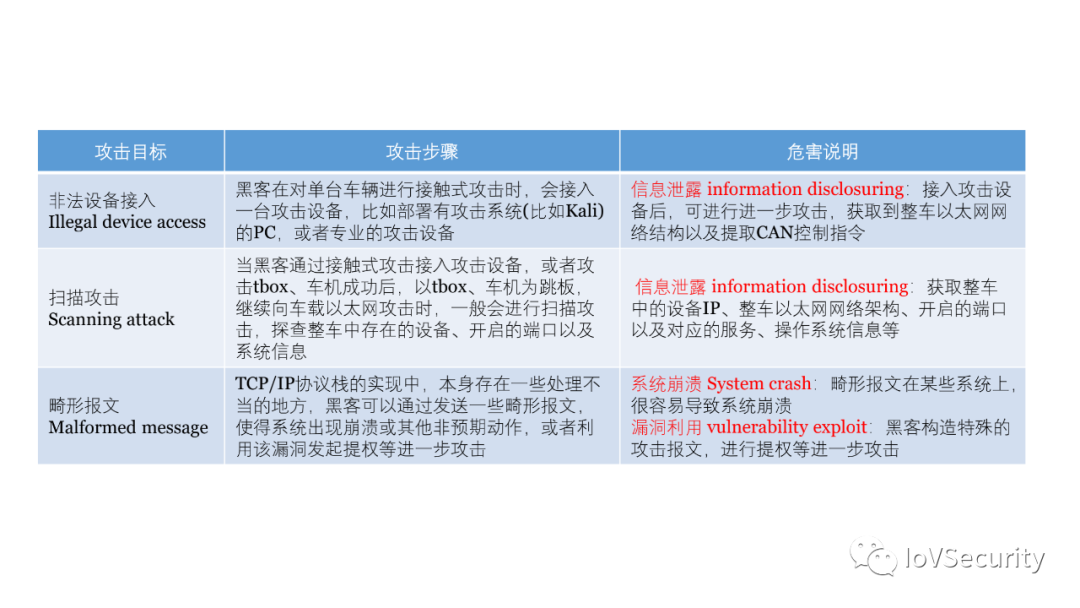 車輛內部通信安全技術與應用的圖8