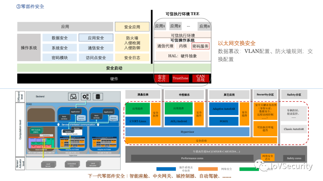 車輛內部通信安全技術與應用的圖17