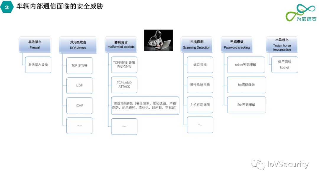 車輛內部通信安全技術與應用的圖7