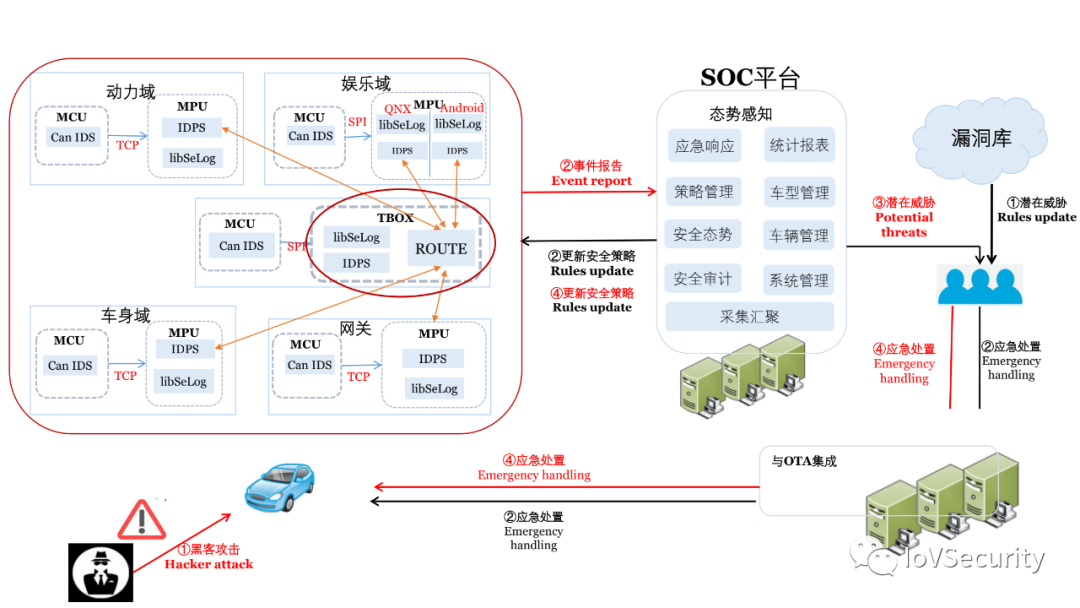 車輛內部通信安全技術與應用的圖23