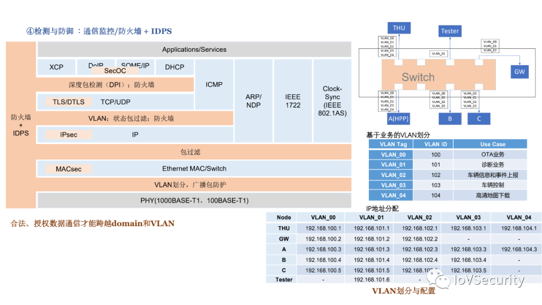 車輛內部通信安全技術與應用的圖18