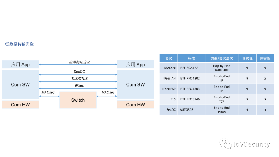 車輛內部通信安全技術與應用的圖14