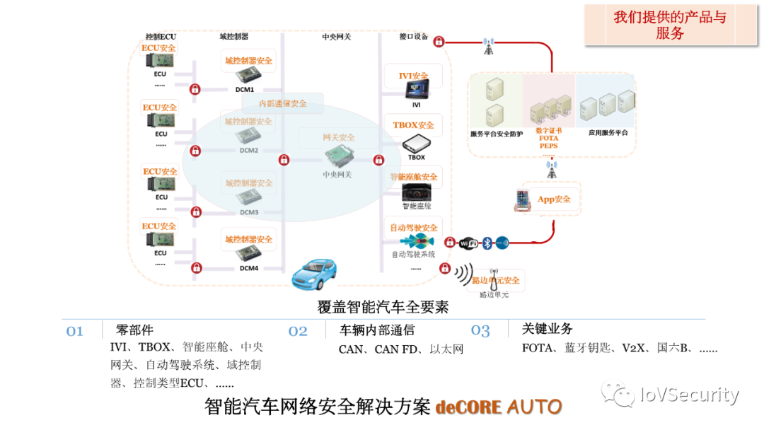 車輛內部通信安全技術與應用的圖34