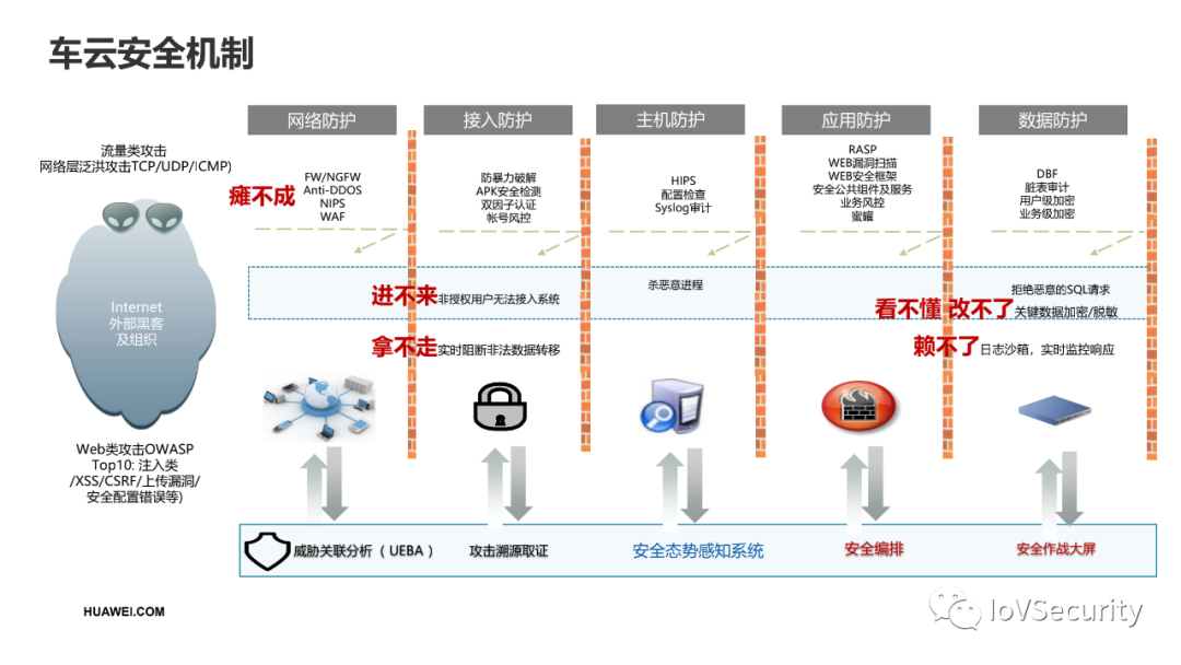 华为：面向智能汽车的网络安全设计的图12