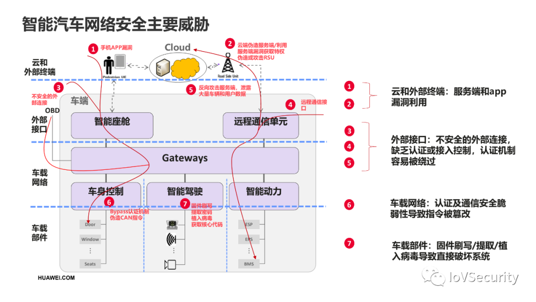 华为：面向智能汽车的网络安全设计的图7