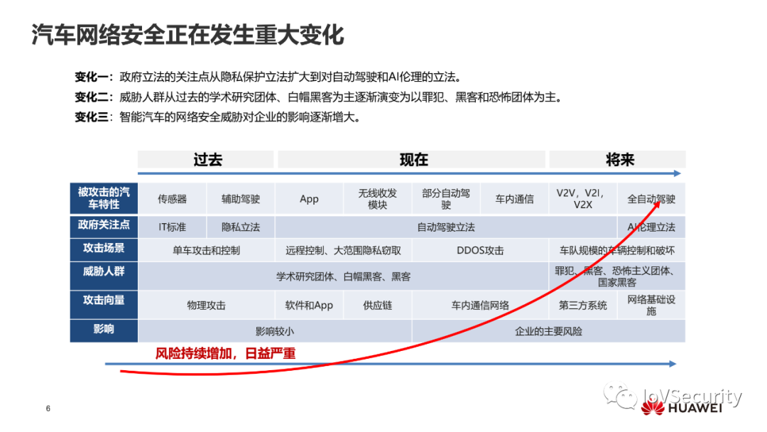 华为：面向智能汽车的网络安全设计的图5