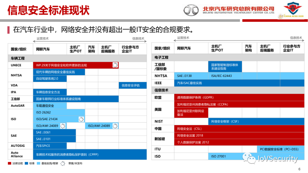北汽研究总院：汽车信息安全的现状与实践的图5