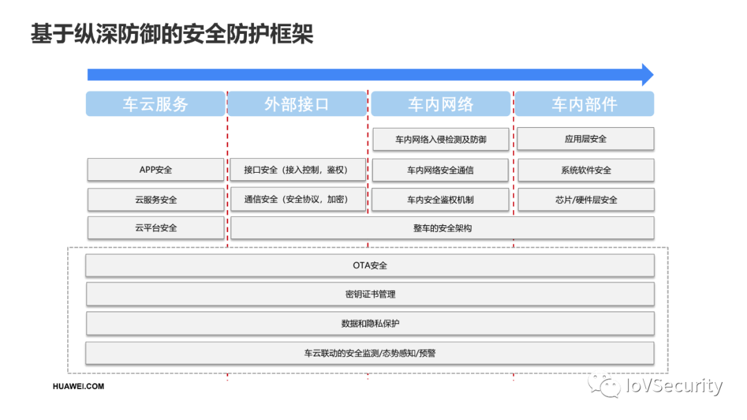 华为：面向智能汽车的网络安全设计的图11
