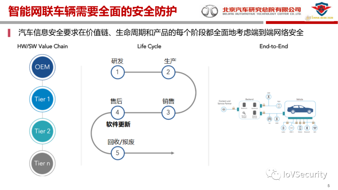 北汽研究总院：汽车信息安全的现状与实践的图4