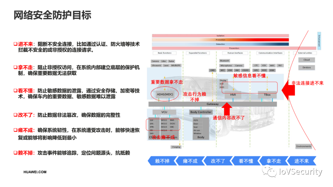 华为：面向智能汽车的网络安全设计的图10