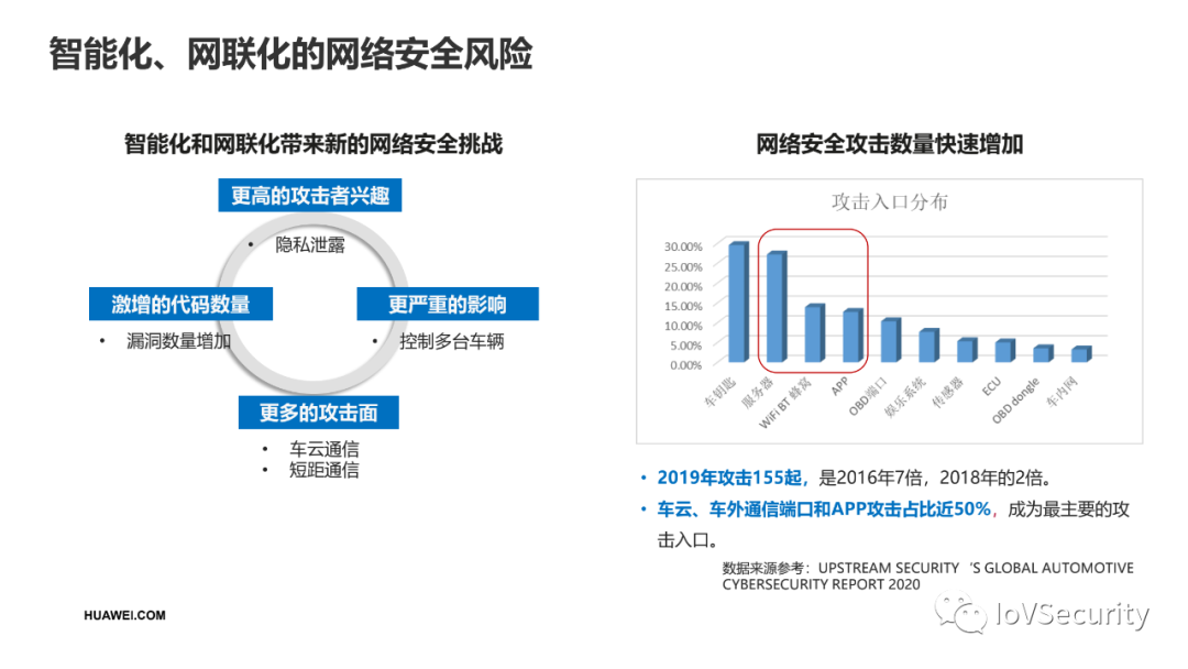 华为：面向智能汽车的网络安全设计的图6