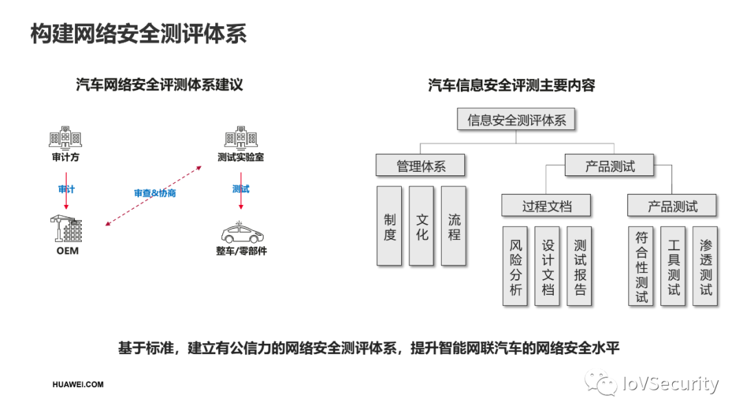 华为：面向智能汽车的网络安全设计的图14