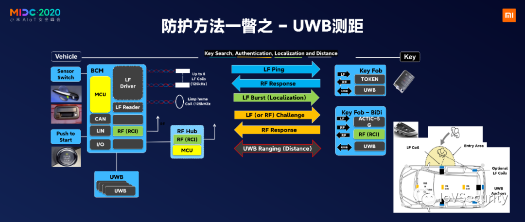NXP：針對汽車無鑰匙進入的中繼攻擊及防護的圖19