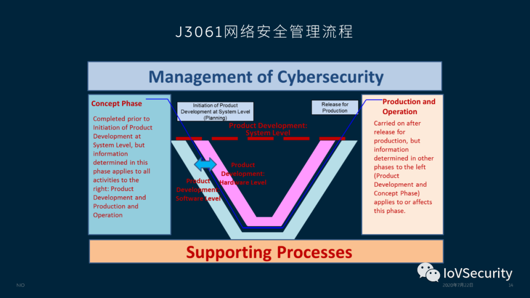 蔚来汽车车联网安全实践与思考的图12